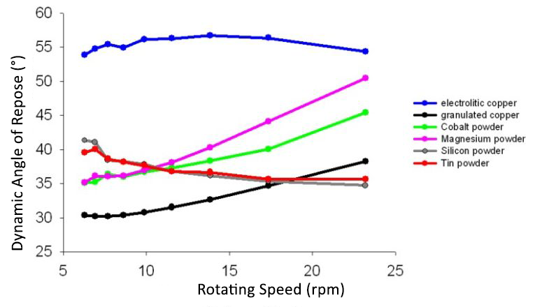 figure of the evolution of the avalanche angle versus the rotating speed for each metal powder